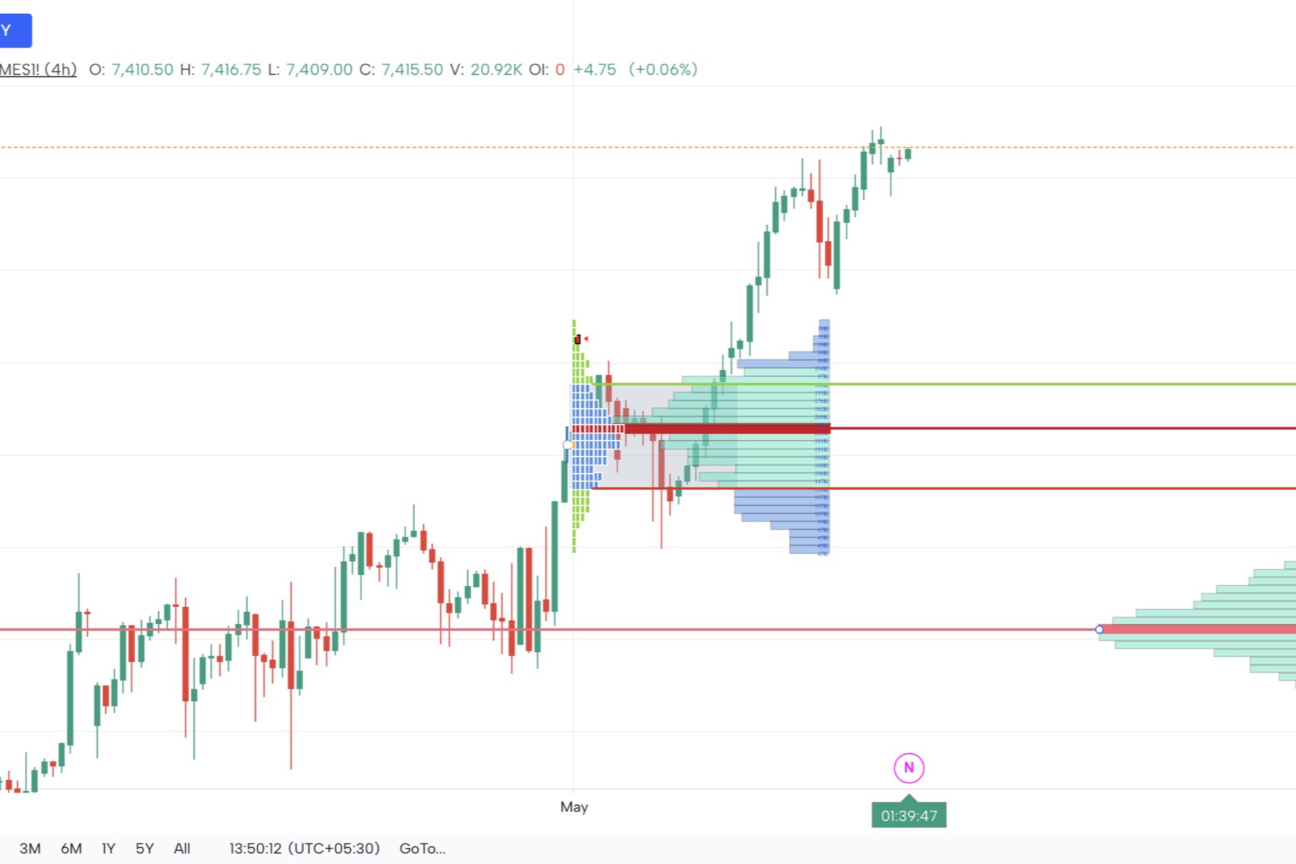 Market Profile Trading: The Complete Guide